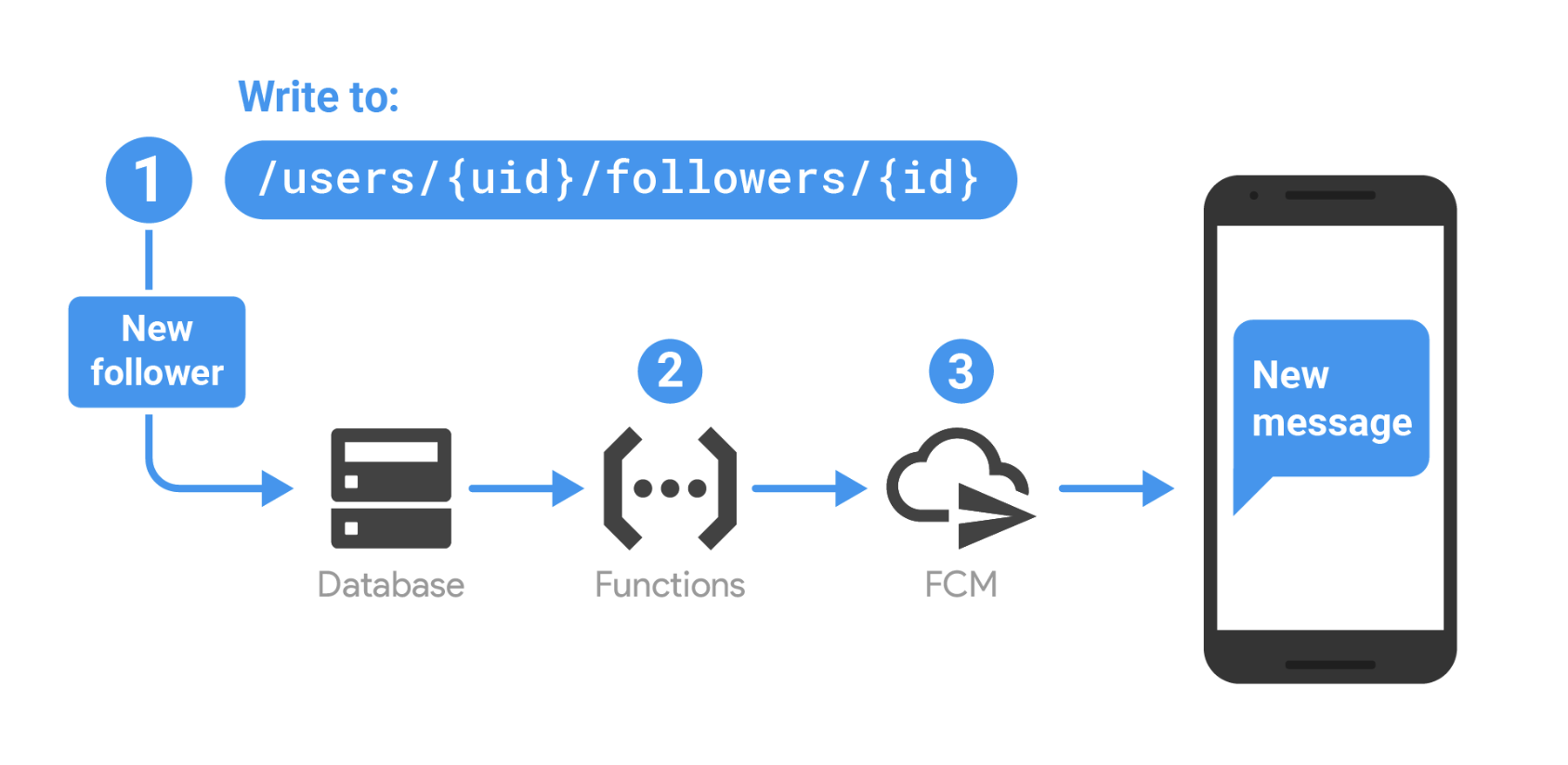 Example of cloud function